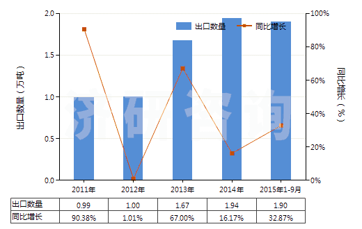 2011-2015年9月中國初級形狀未塑化的聚氯乙烯(HS39042100)出口量及增速統(tǒng)計 2011-2015年9月中國初級形狀未塑化的聚氯乙烯(HS39042100)出口量及增速統(tǒng)計